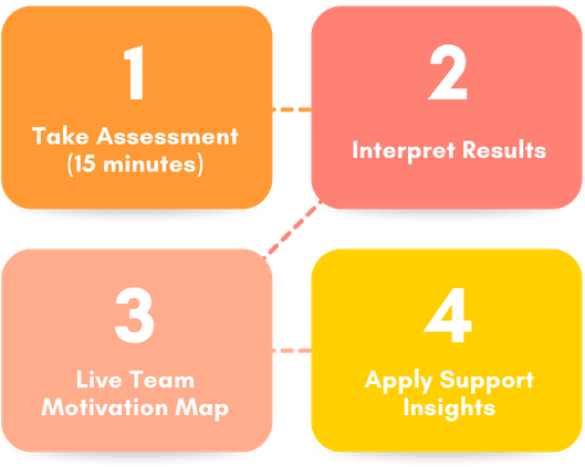 1 Take Assessment (15 minutes)
2 Interpret Results
3 Live Team Motivation Map
4 Apply Support Insights