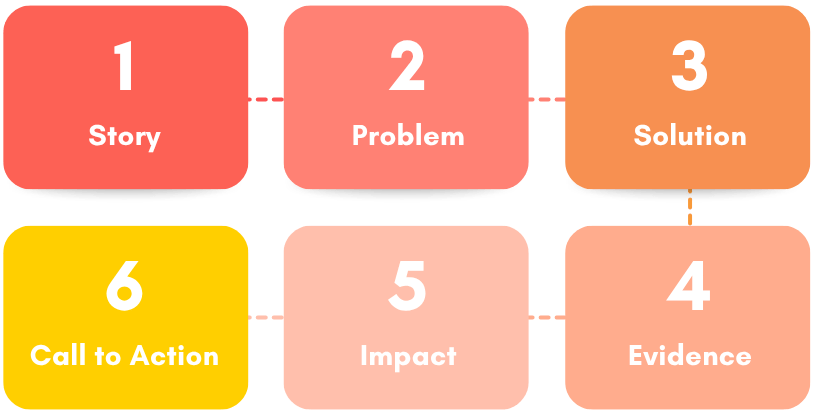 1. Story
2. Problem
3. Solution
4. Evidence
5. Impact
6. Call To Action